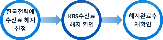 KBS 수신료 해지 절차