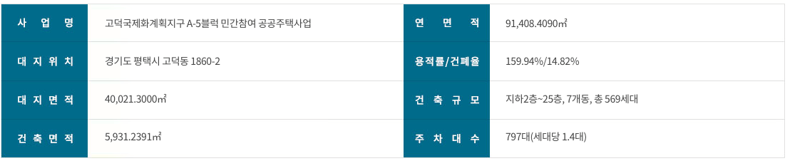 고덕자이센트로-사업개요로-대지위치와-면적-등이-나와있는-표