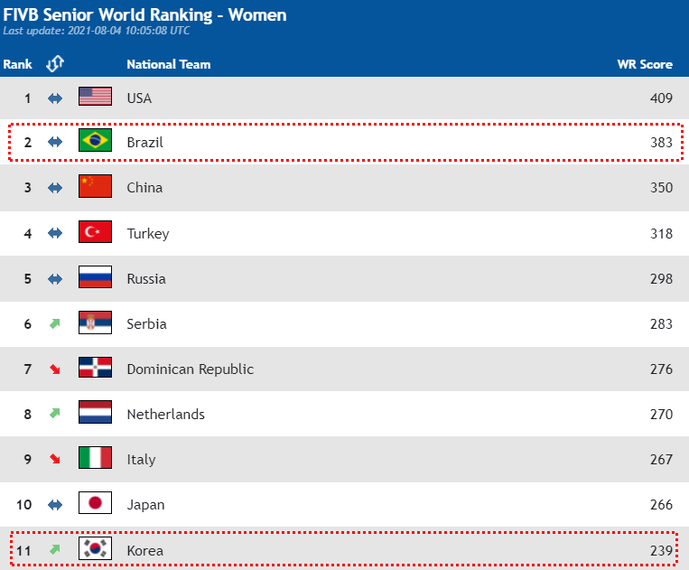 2018.08, 여자배구 국제랭킹