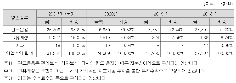 스톤브릿지벤처스 매출 현황