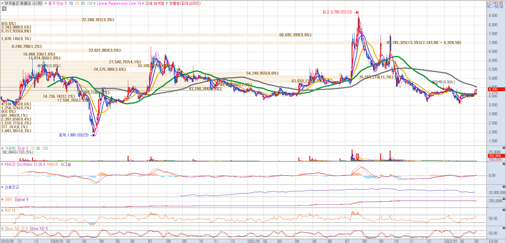 철강주 부국철강 일봉차트