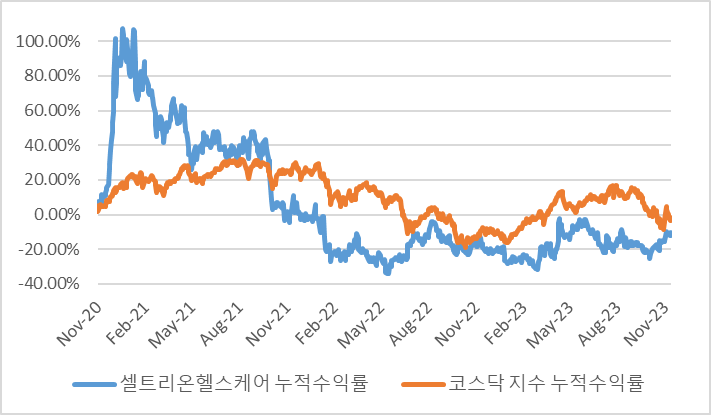 최근 3년 셀트리온헬스케어와 코스닥의 누적수익률