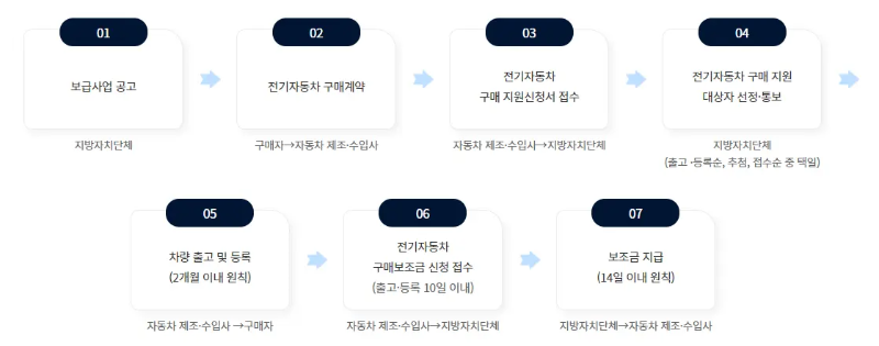 전기차 보조금