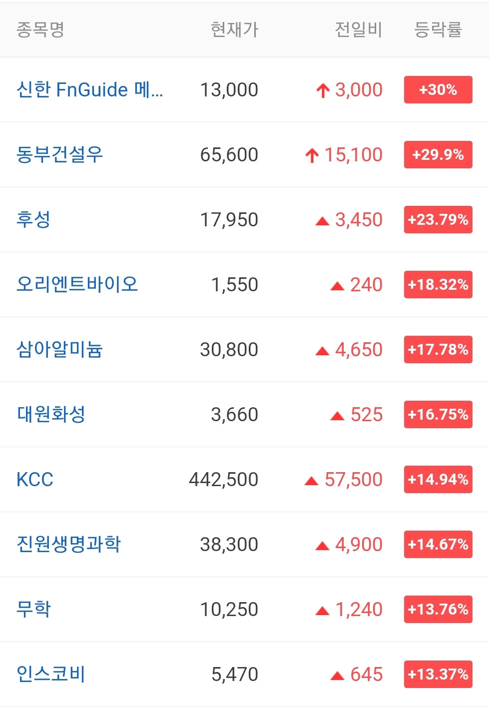  오늘의 상한가 종목 안내 20210906 / 국전약품 주가 전망 / 내추럴엔도텍 주가 전망 / 디젠스 주가 전망 / 동부건설우 주가
