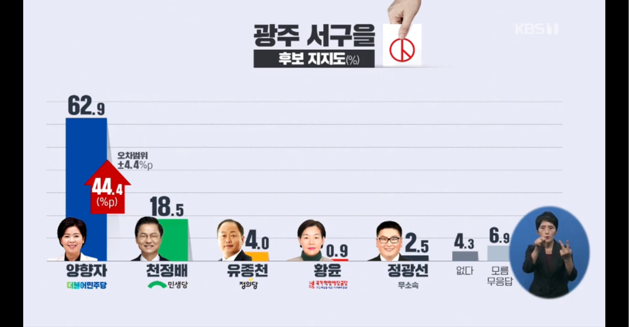  21대 총선 여론조사 광주 서구을