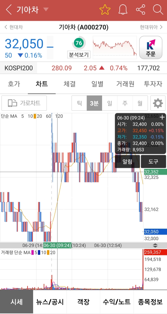  기아차 휠라홀딩스 주식단타투자 매매일지