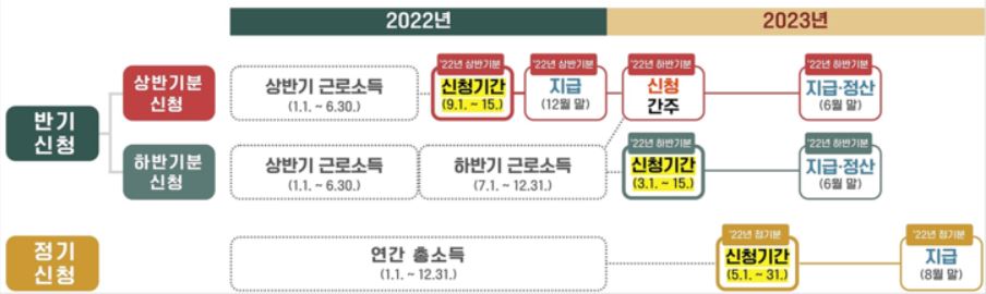 근로장려금 신청하기