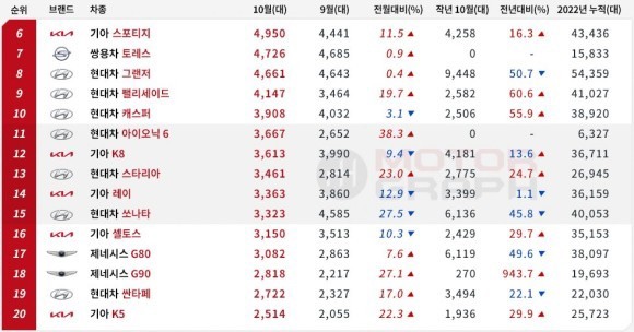 10월국산차판매순위