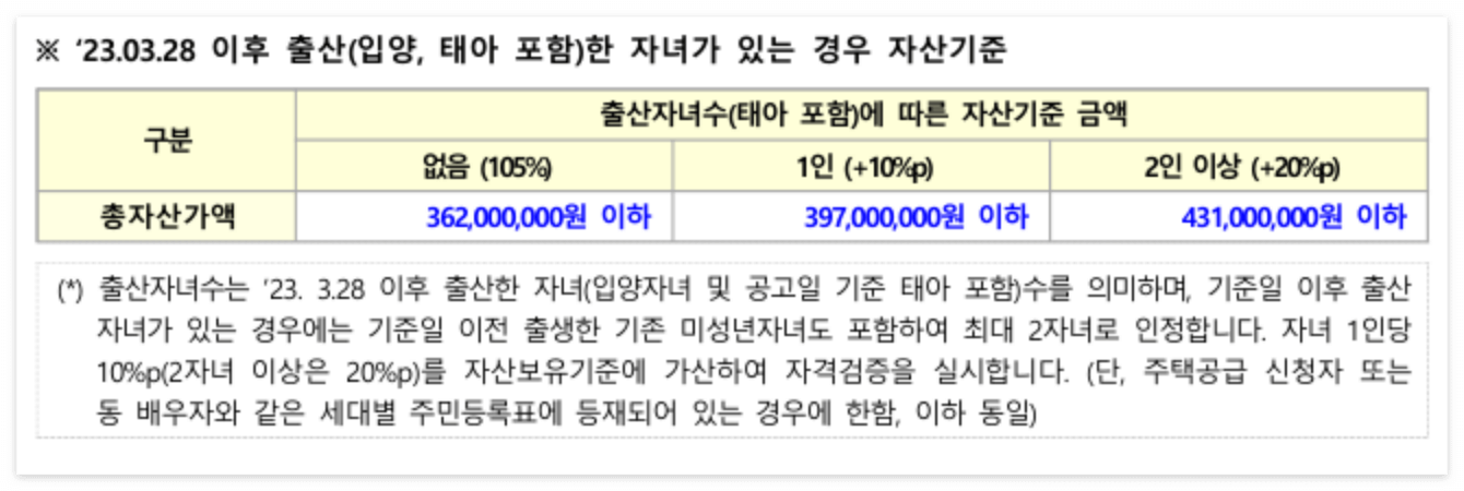 자녀가 있을 경우, 자산 기준