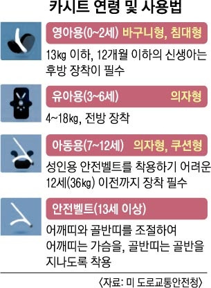 유아용 카시트 의무착용 나이