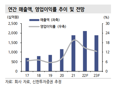 연간 매출액과 영업이익률 추이 및 전망을 보여주는 그래프입니다