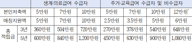 교육비지원2023꿈나래통장