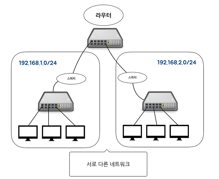 라우터와스위치