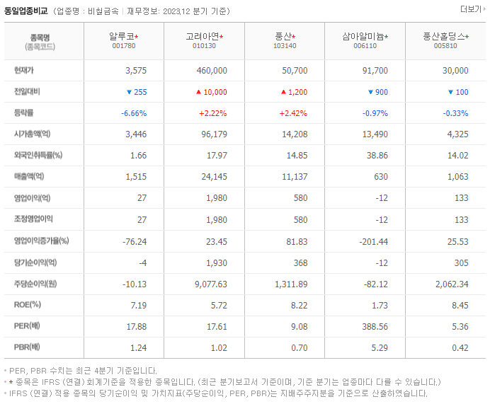 알루코_동종업비교자료