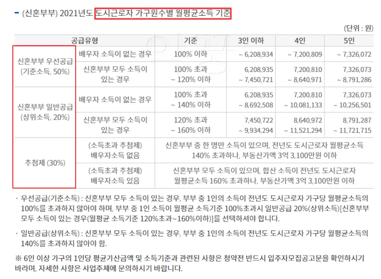 신혼특공 소득 기준 관련 사진