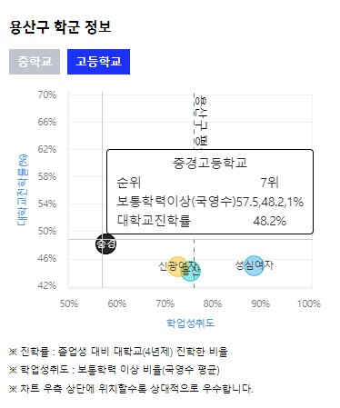 이촌동 고등학교 순위