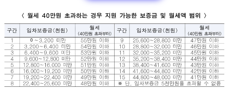  서울 청년 이사비 지원 신청