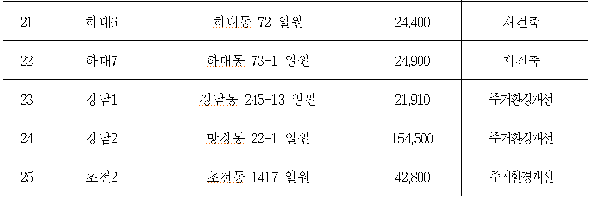 2030 진주시 도시․주거환경정비 기본계획10