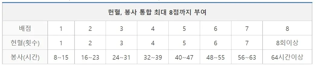 해병대-헌혈-가산점