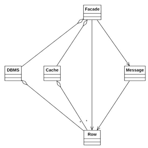 Facade-Pattern