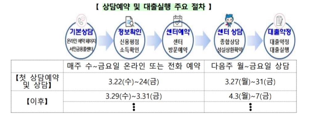 소액생계비-신청-절차