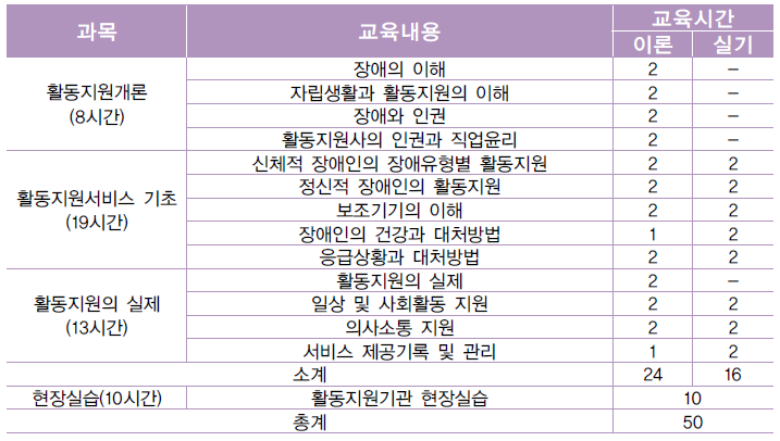 장애인활동지원사 교육과정 및 교육내용