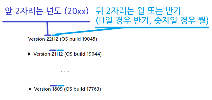Windows 제품군의 버전 표기 방식