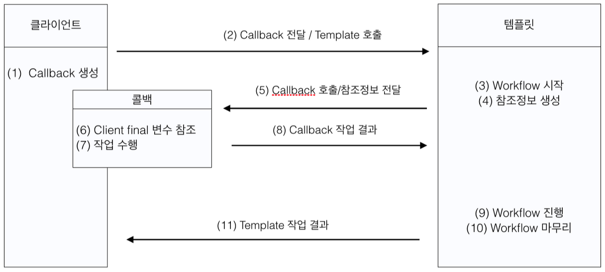 Template-Callbac-pattern