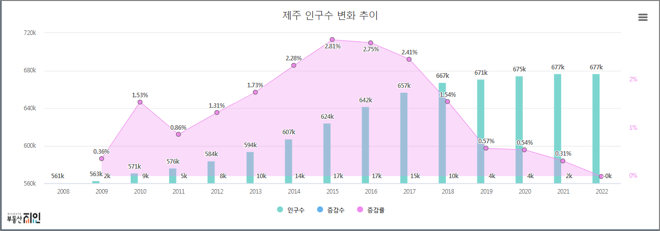 제주 인구수 변화 추이