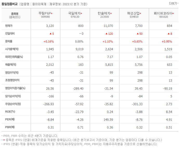 무림P&amp;P_동종업비교자료