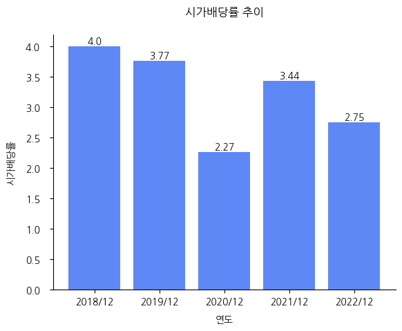 이수화학-시가배당률-추이