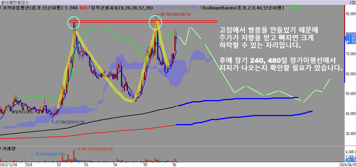 고점에서-쌍봉을-만들었기-때문에-주가가-하락할-가능성이-있습니다.