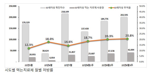  60세 이상 코로나 ‘먹는 치료제’ 처방률 20.8%…0.5%p 증가