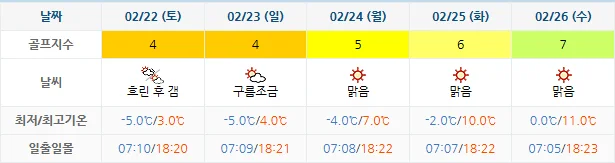 2월 19일 기준 파인힐스cc 날씨 안내
