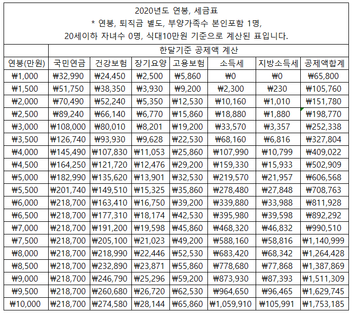  2020 연봉 실수령액 계산, 세금 계산