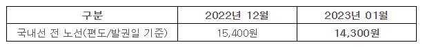 국내선 유류할증료 안내 (2023년 01월)