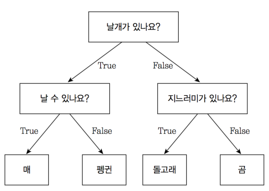 머신러닝] 랜덤 포레스트 (Random Forest) 개념 및 예제 실습 / 독버섯 예제