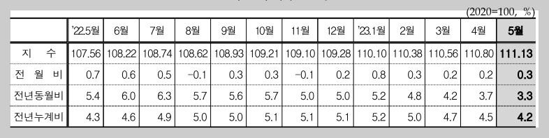  2023년 5월 소비자물가(지수) 추이와 동향