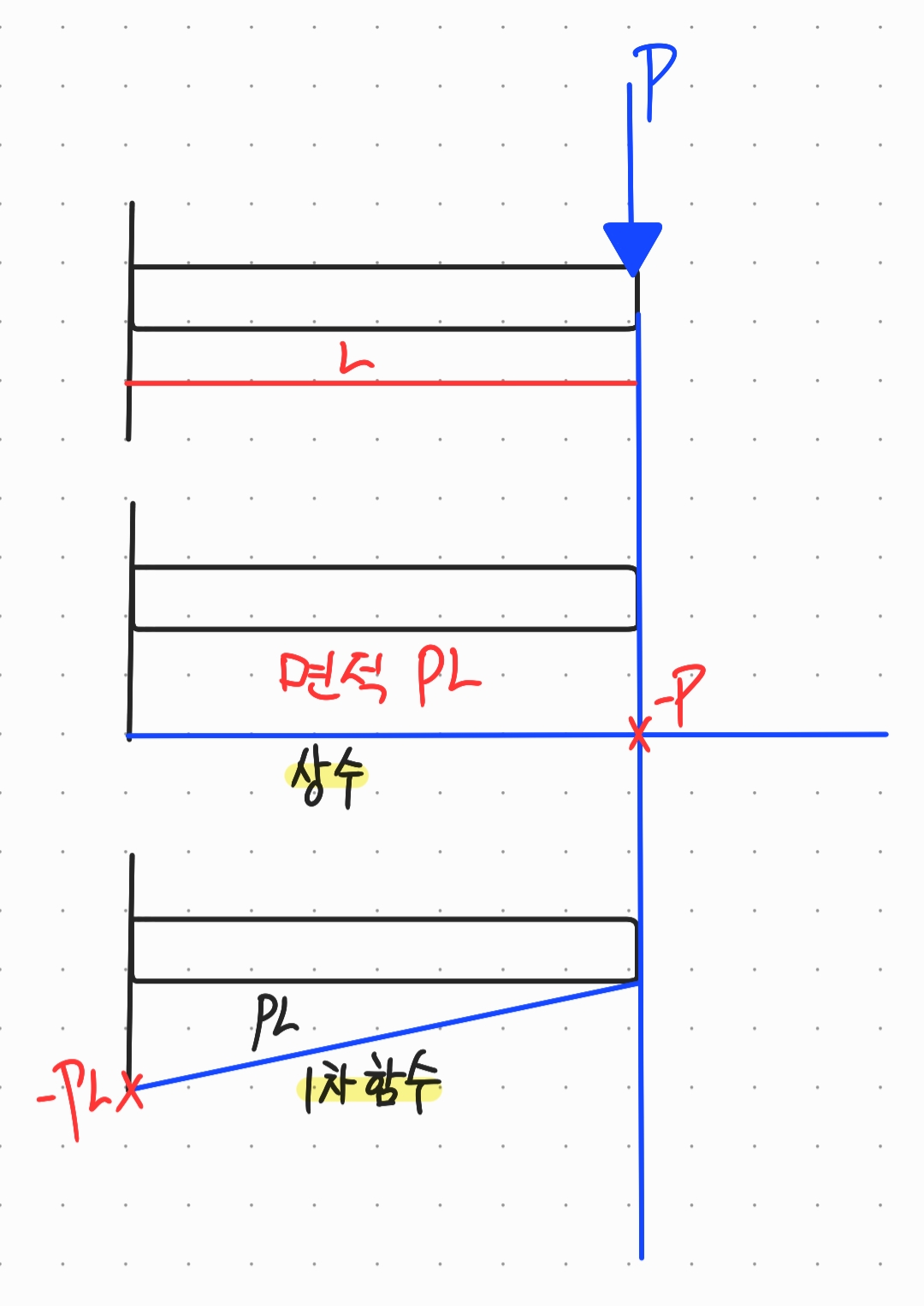  SFD & BMD 외팔보(Cantilever) 집중하중 분포하중 그리는 방법