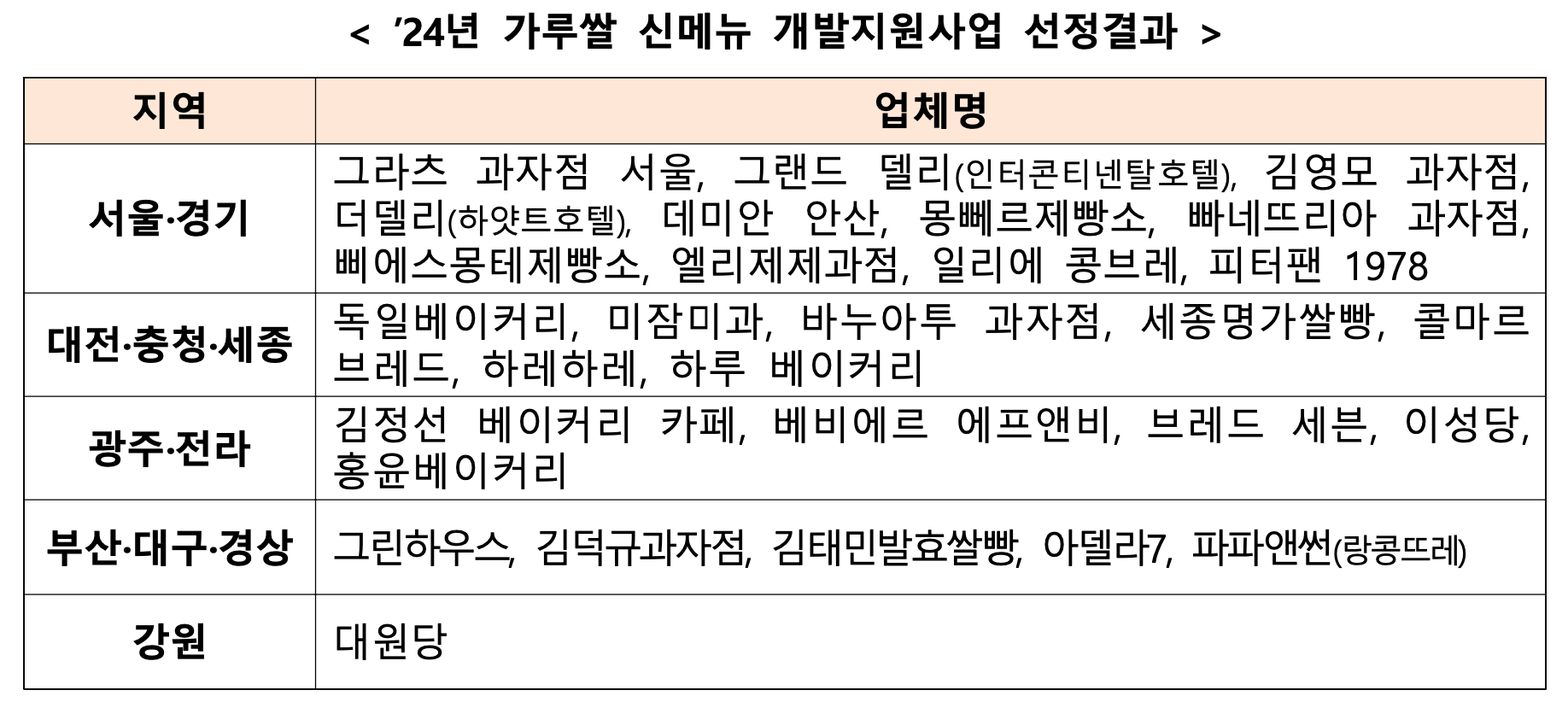 가루쌀 신메뉴 개발지원사업 선정결과