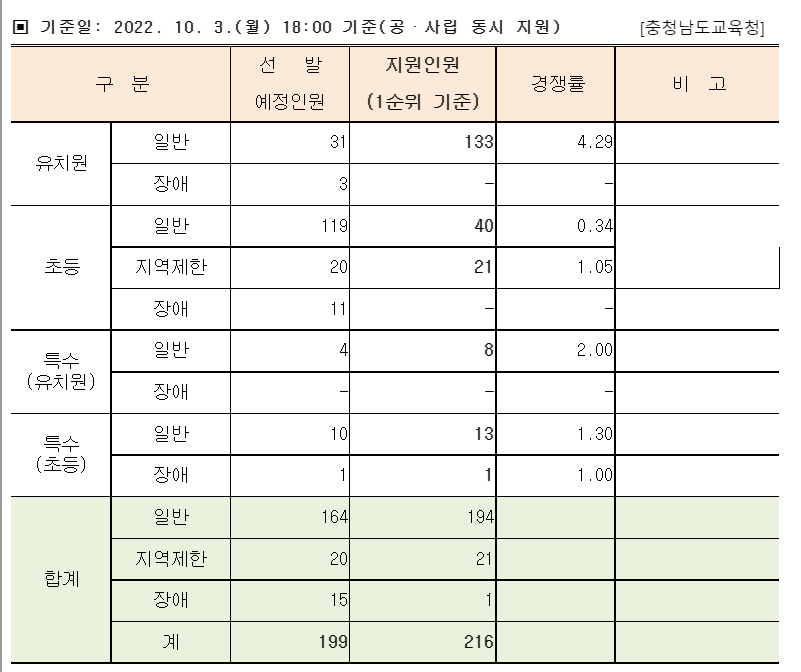 충남 2023 유치원&#44; 초등 임용 접수현황