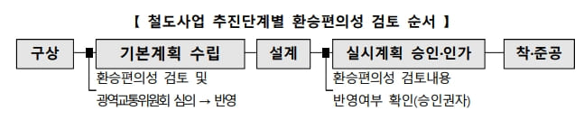 국토부, 수도권 전철 혼잡 개선한다