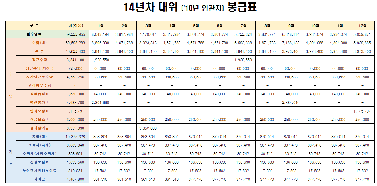 14년차-대위-10년-임관자의-2023년-봉급예상액