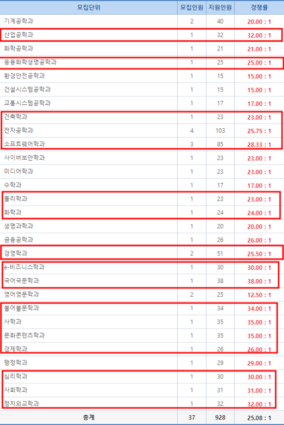  2023 아주대학교 편입 경쟁률, 매우 높아짐