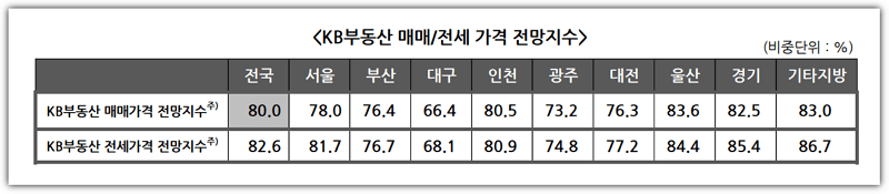 전국 매매&#44; 전세가격 전망지수 ( KB부동산 )