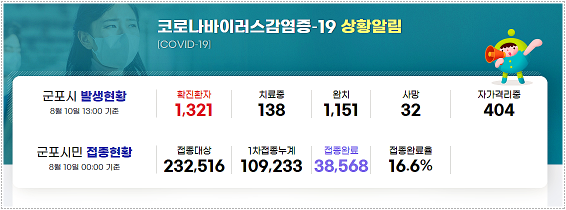  군포 코로나 확진자 현황 및 동선