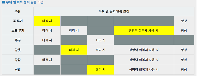  검은사막 모바일M 기억 각인 추천(PVP)