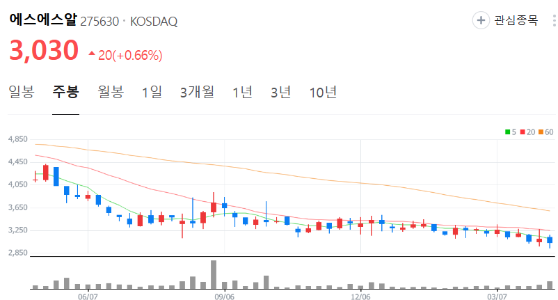 에스에스알-주가-주봉