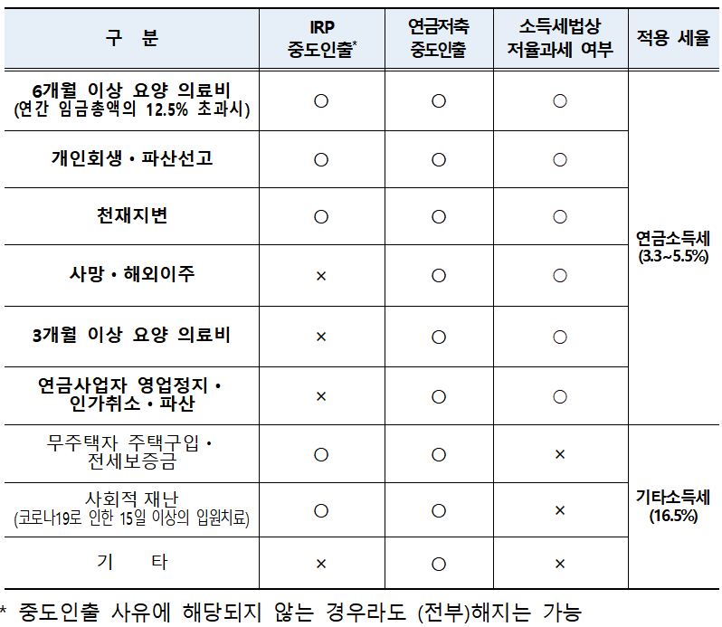 IRP&#44; 연금저축의 중도인출 가능 여부와 적용 세율