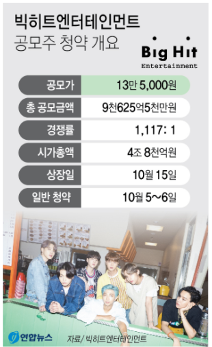  빅히트 엔터테이먼트 공모주 청약 + 공모가를 기준 빅히트의 시가총액은 4조8천억원. 국내 3대 기획사인 JYP, YG, SM의 시가총액을 합친 가격과 동일